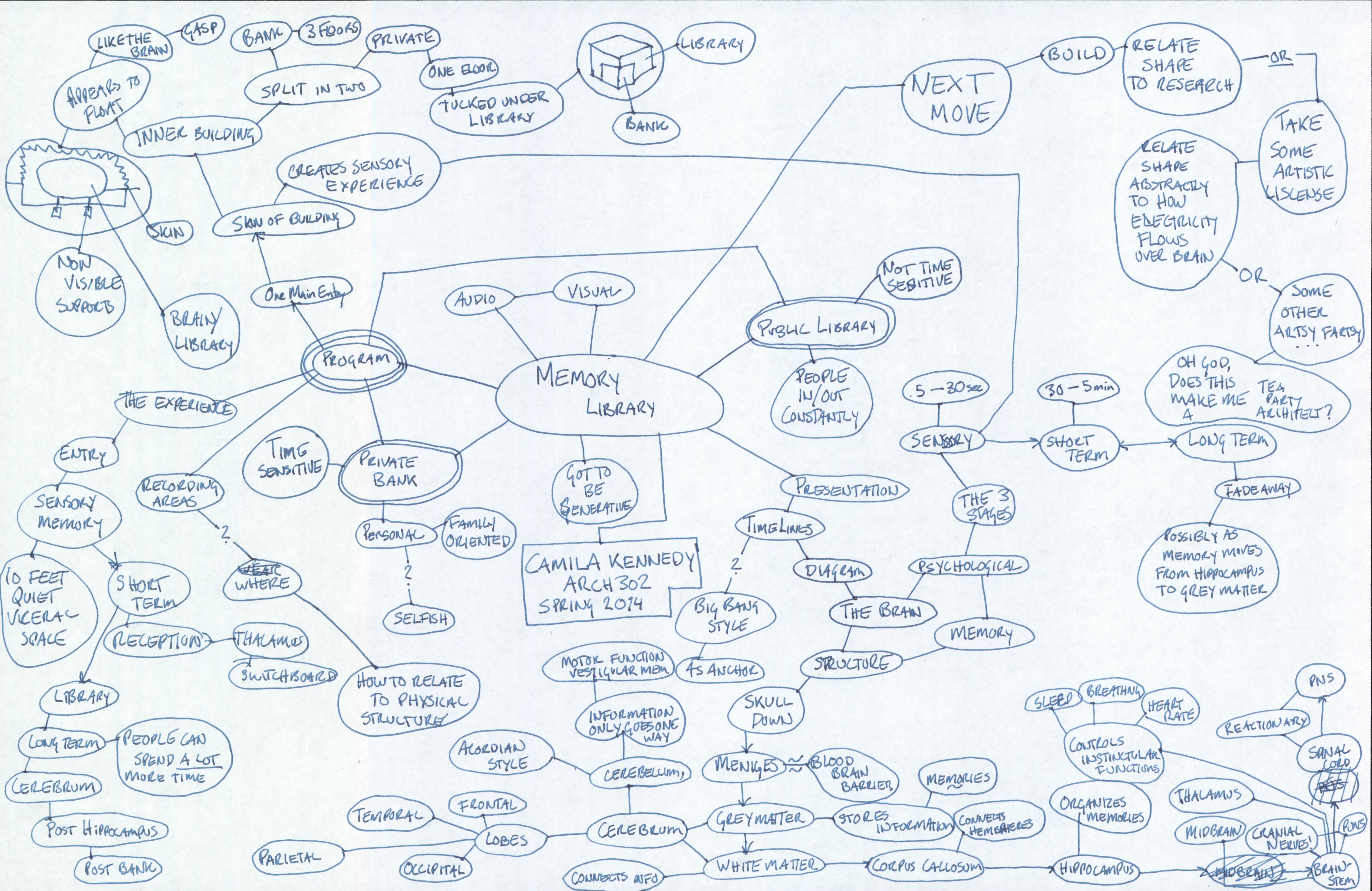 Concept and Process Mind Map